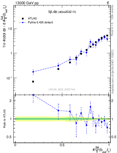 Plot of bjt.dphi in 13000 GeV pp collisions
