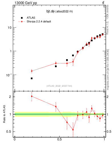 Plot of bjt.dphi in 13000 GeV pp collisions