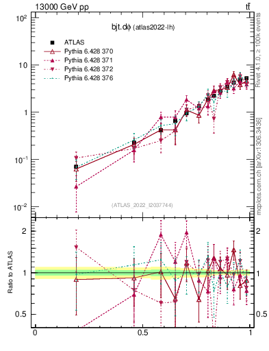 Plot of bjt.dphi in 13000 GeV pp collisions