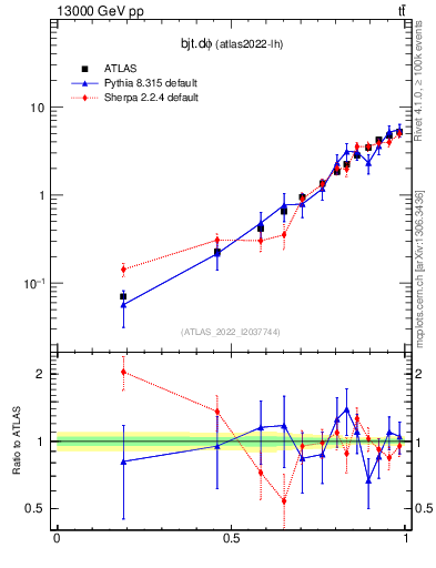 Plot of bjt.dphi in 13000 GeV pp collisions