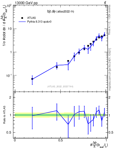 Plot of bjt.dphi in 13000 GeV pp collisions