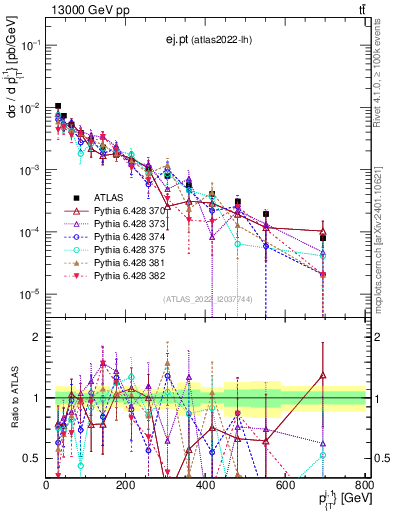 Plot of ej.pt in 13000 GeV pp collisions