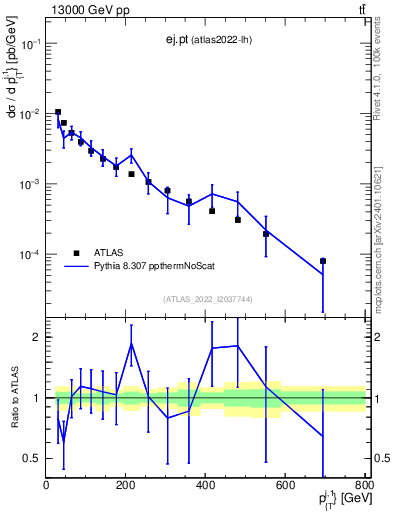 Plot of ej.pt in 13000 GeV pp collisions