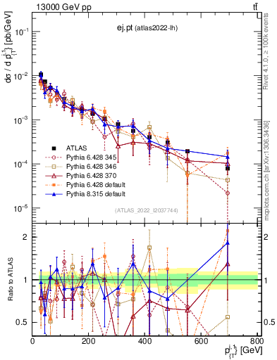 Plot of ej.pt in 13000 GeV pp collisions