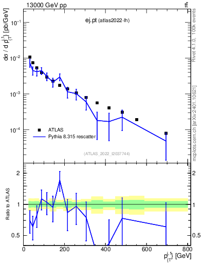 Plot of ej.pt in 13000 GeV pp collisions
