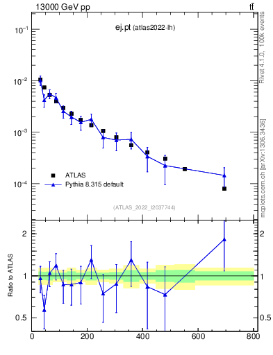 Plot of ej.pt in 13000 GeV pp collisions