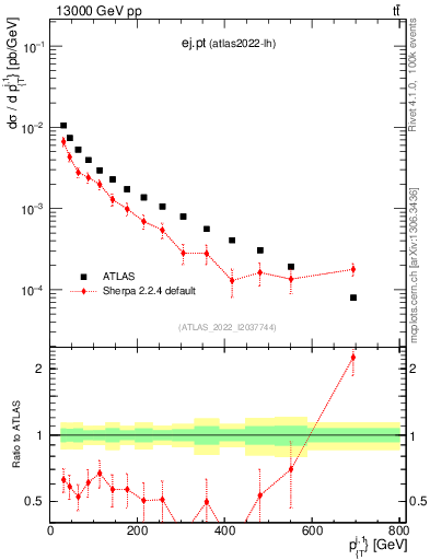 Plot of ej.pt in 13000 GeV pp collisions