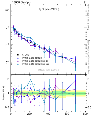 Plot of ej.pt in 13000 GeV pp collisions