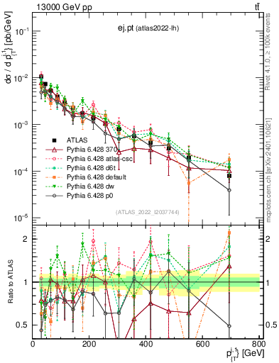 Plot of ej.pt in 13000 GeV pp collisions
