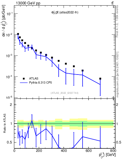 Plot of ej.pt in 13000 GeV pp collisions