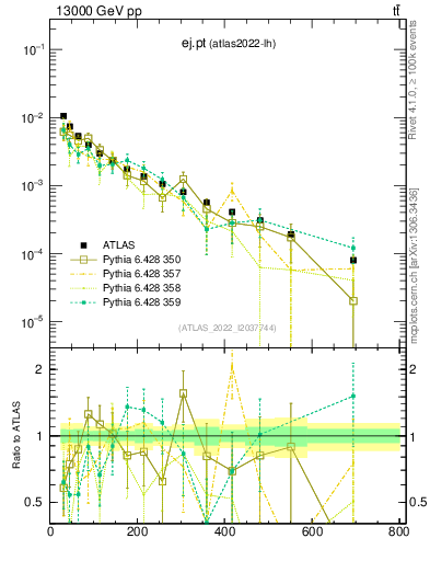 Plot of ej.pt in 13000 GeV pp collisions