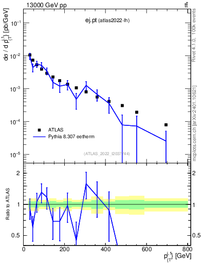 Plot of ej.pt in 13000 GeV pp collisions