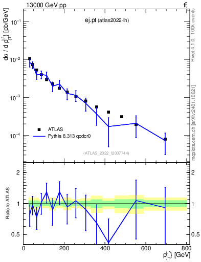Plot of ej.pt in 13000 GeV pp collisions