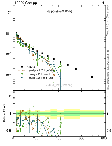 Plot of ej.pt in 13000 GeV pp collisions
