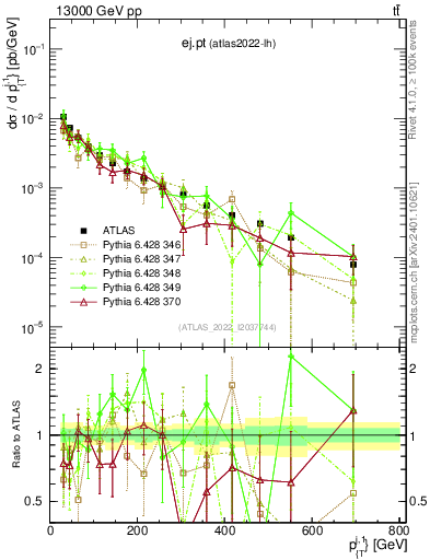 Plot of ej.pt in 13000 GeV pp collisions