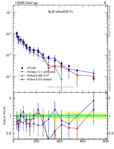 Plot of ej.pt in 13000 GeV pp collisions