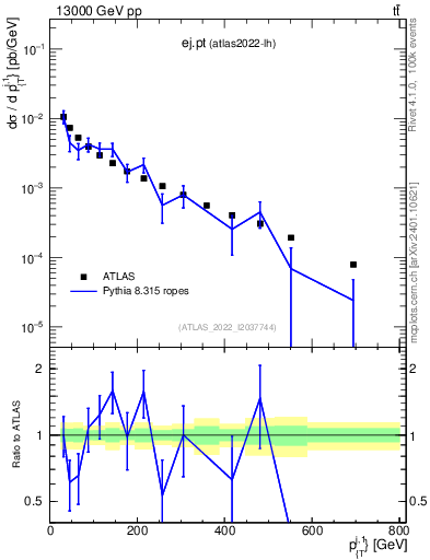 Plot of ej.pt in 13000 GeV pp collisions