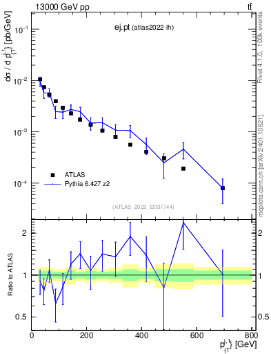 Plot of ej.pt in 13000 GeV pp collisions
