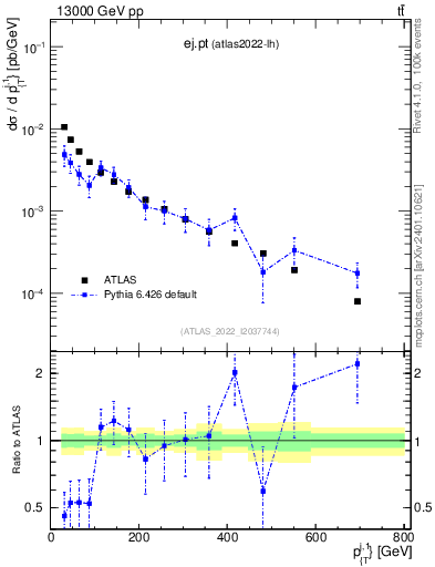 Plot of ej.pt in 13000 GeV pp collisions