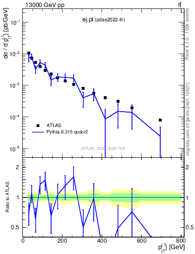 Plot of ej.pt in 13000 GeV pp collisions