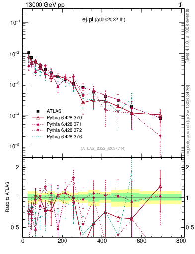 Plot of ej.pt in 13000 GeV pp collisions