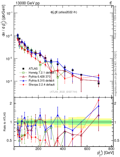 Plot of ej.pt in 13000 GeV pp collisions