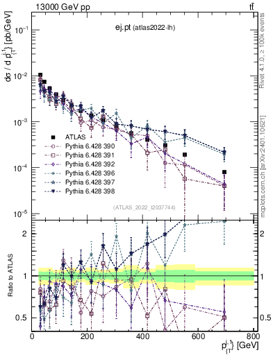 Plot of ej.pt in 13000 GeV pp collisions