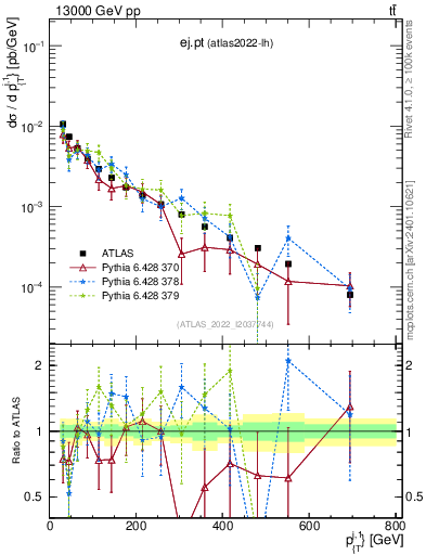 Plot of ej.pt in 13000 GeV pp collisions
