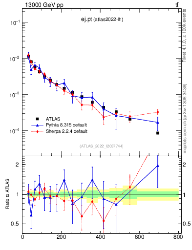 Plot of ej.pt in 13000 GeV pp collisions