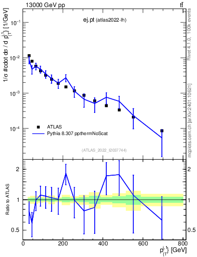 Plot of ej.pt in 13000 GeV pp collisions