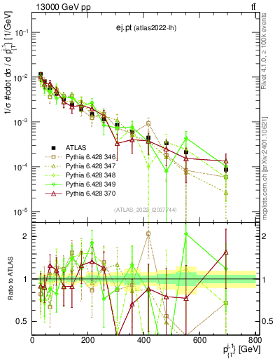 Plot of ej.pt in 13000 GeV pp collisions