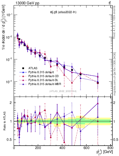 Plot of ej.pt in 13000 GeV pp collisions