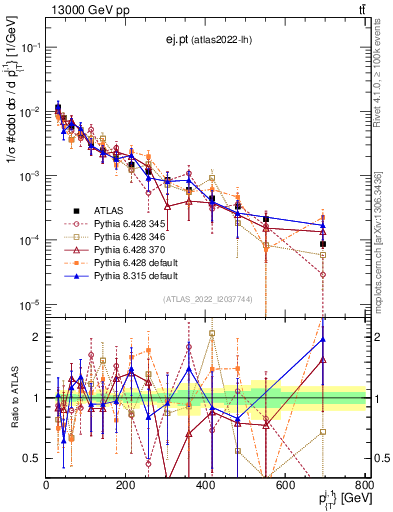 Plot of ej.pt in 13000 GeV pp collisions