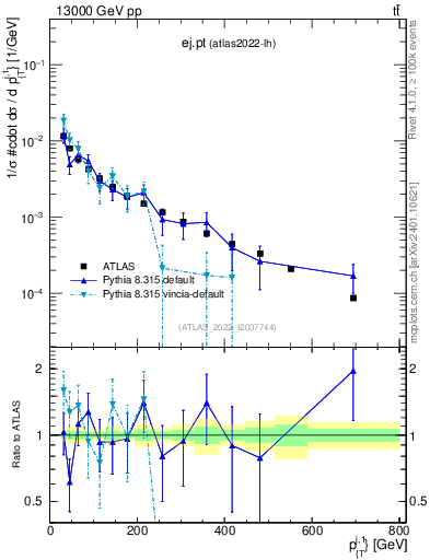 Plot of ej.pt in 13000 GeV pp collisions