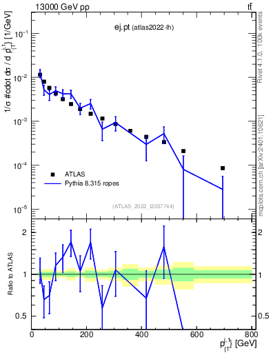 Plot of ej.pt in 13000 GeV pp collisions