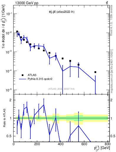 Plot of ej.pt in 13000 GeV pp collisions