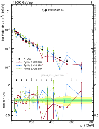 Plot of ej.pt in 13000 GeV pp collisions