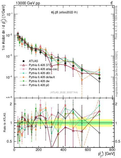 Plot of ej.pt in 13000 GeV pp collisions