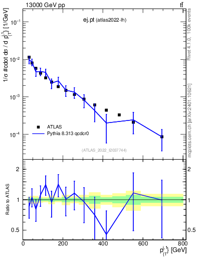 Plot of ej.pt in 13000 GeV pp collisions