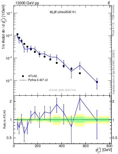 Plot of ej.pt in 13000 GeV pp collisions