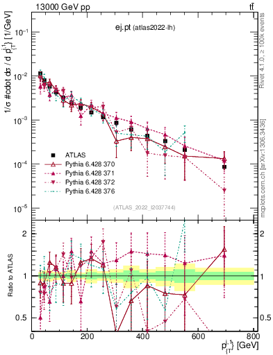 Plot of ej.pt in 13000 GeV pp collisions