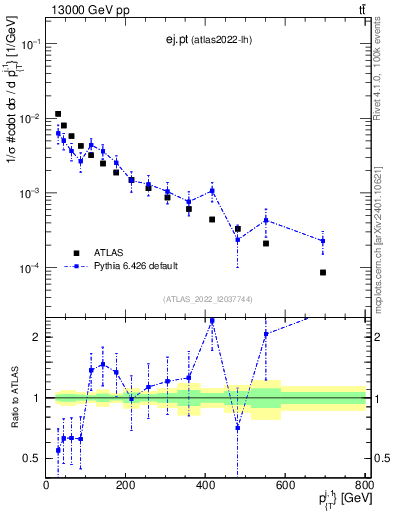Plot of ej.pt in 13000 GeV pp collisions