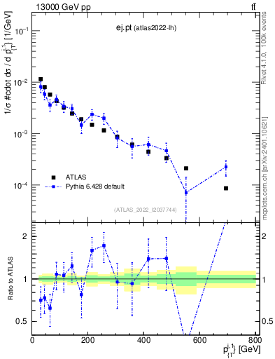 Plot of ej.pt in 13000 GeV pp collisions