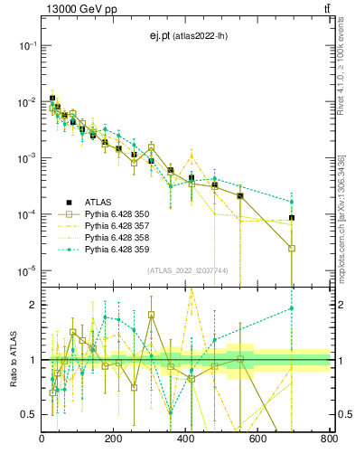 Plot of ej.pt in 13000 GeV pp collisions