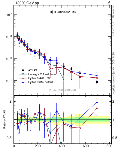 Plot of ej.pt in 13000 GeV pp collisions