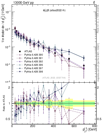 Plot of ej.pt in 13000 GeV pp collisions