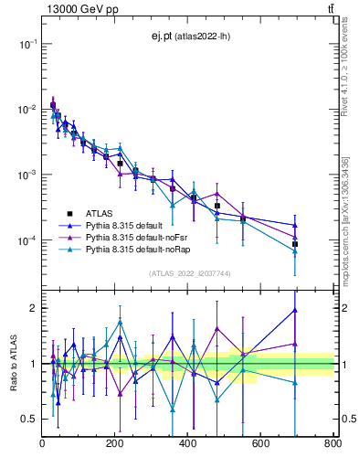 Plot of ej.pt in 13000 GeV pp collisions