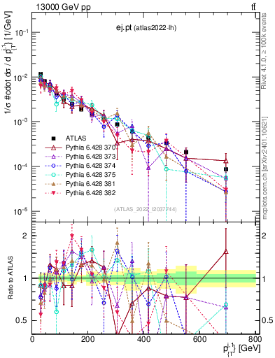 Plot of ej.pt in 13000 GeV pp collisions