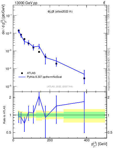Plot of ej.pt in 13000 GeV pp collisions