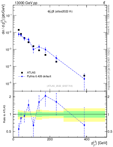 Plot of ej.pt in 13000 GeV pp collisions